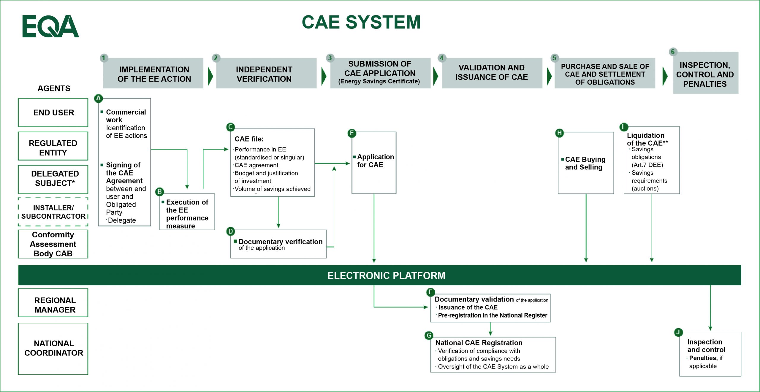Sistema de CAE (Certificado de Ahorro Energético)